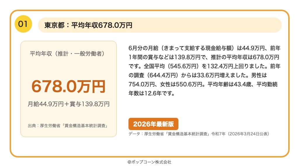 第1位 東京都 平均年収(推計)678.0万円(賃金構造基本統計調査 令和7年)