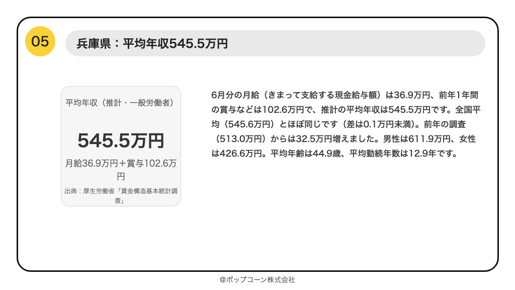 第5位 兵庫県 平均年収(推計)545.5万円(賃金構造基本統計調査 令和7年)