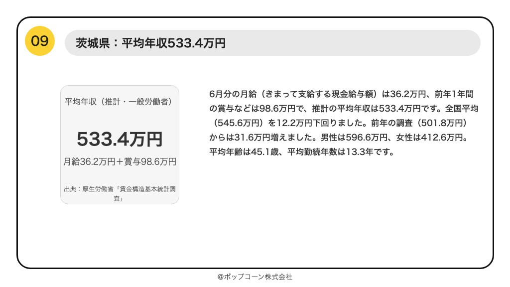 第9位 茨城県 平均年収(推計)533.4万円(賃金構造基本統計調査 令和7年)