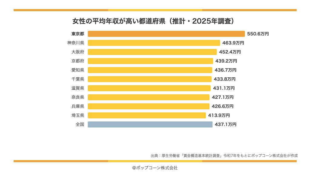 女性の平均年収が高い都道府県(推計・2025年調査)