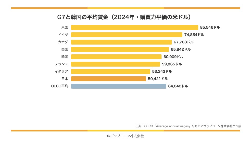 G7と韓国の平均賃金（2024年・OECD・購買力平価の米ドル）