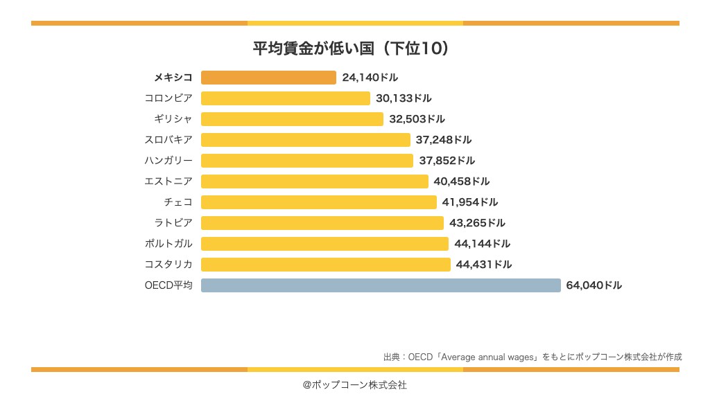 平均賃金が低い国の下位10（OECD「Average annual wages」）