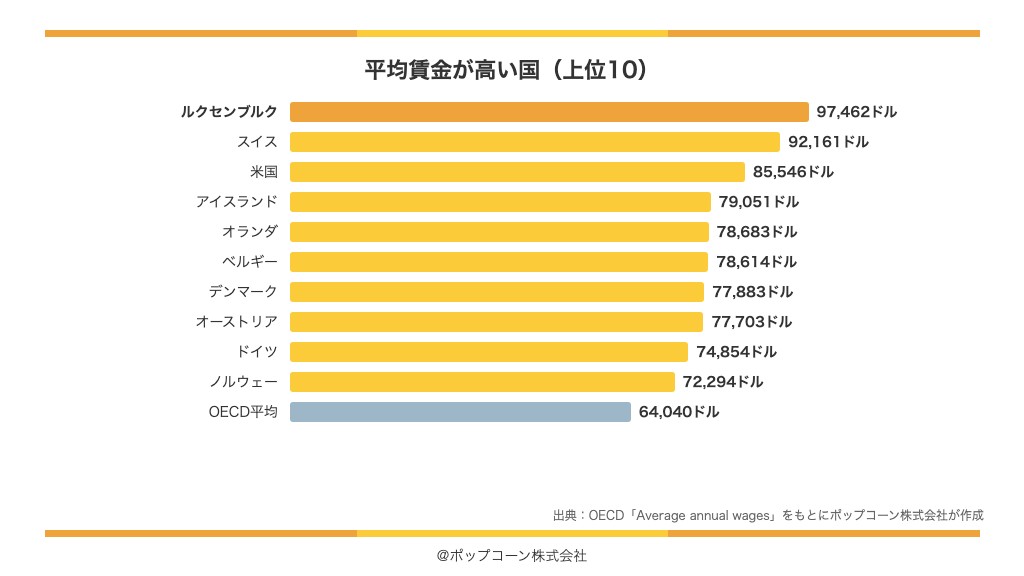 平均賃金が高い国の上位10（OECD「Average annual wages」）
