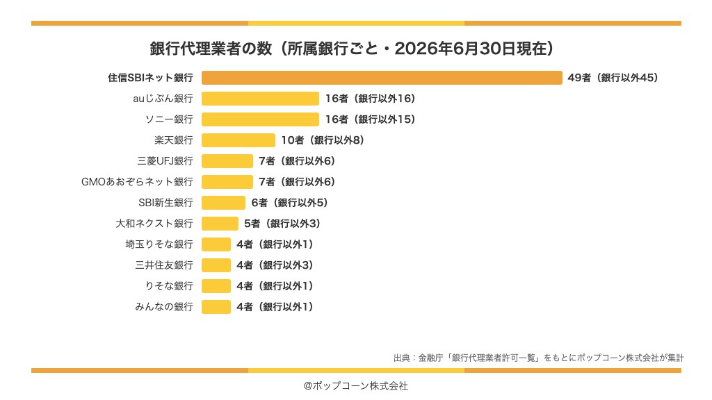 銀行代理業者が多い銀行の上位（2026年6月30日現在）