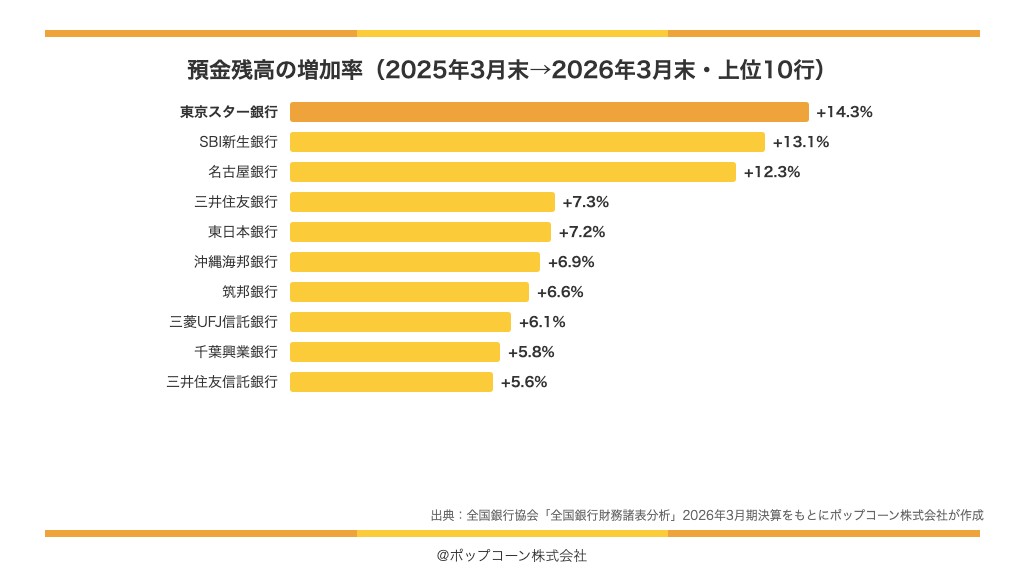 預金の増加率の上位10行(2026年3月期)