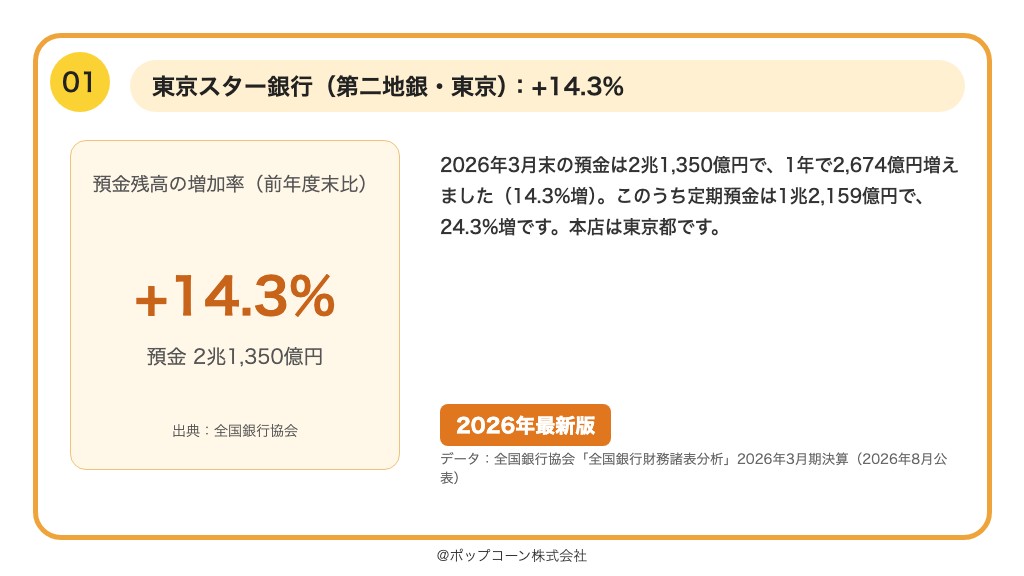 第1位 東京スター銀行 預金残高の増加率 +14.3%(2026年3月期)