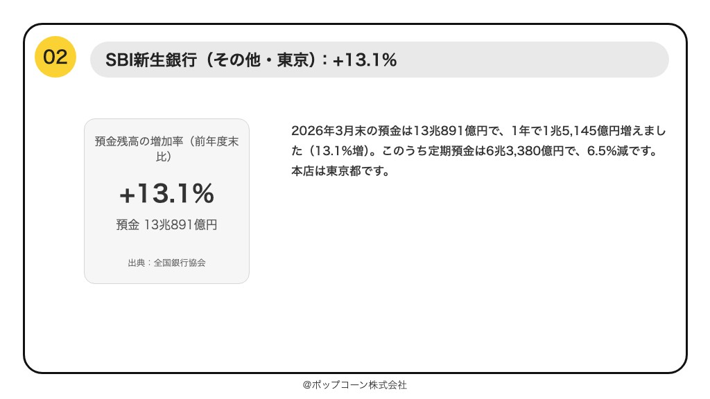 第2位 SBI新生銀行 預金残高の増加率 +13.1%(2026年3月期)