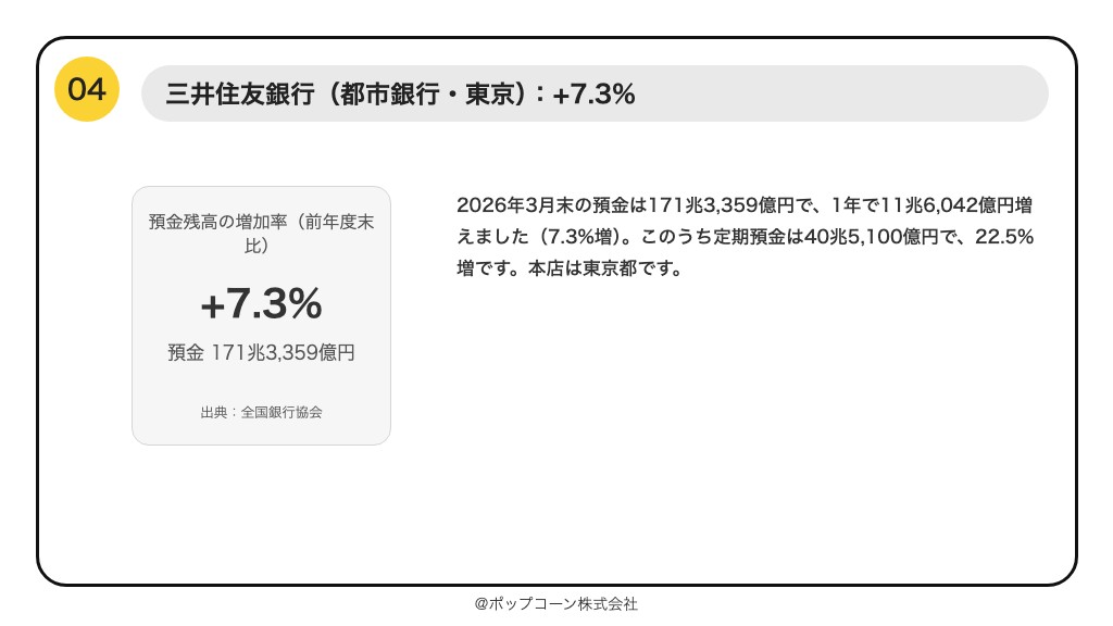 第4位 三井住友銀行 預金残高の増加率 +7.3%(2026年3月期)