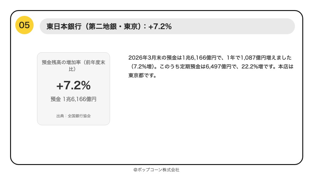第5位 東日本銀行 預金残高の増加率 +7.2%(2026年3月期)