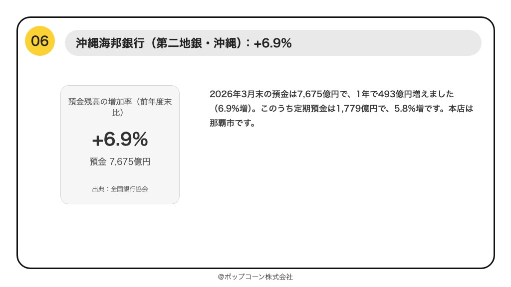 第6位 沖縄海邦銀行 預金残高の増加率 +6.9%(2026年3月期)