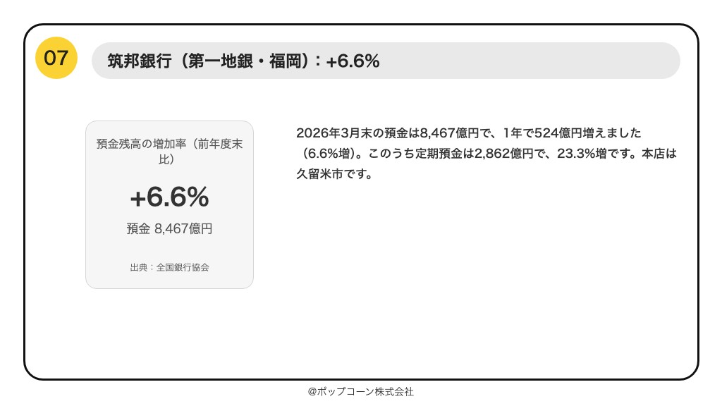 第7位 筑邦銀行 預金残高の増加率 +6.6%(2026年3月期)