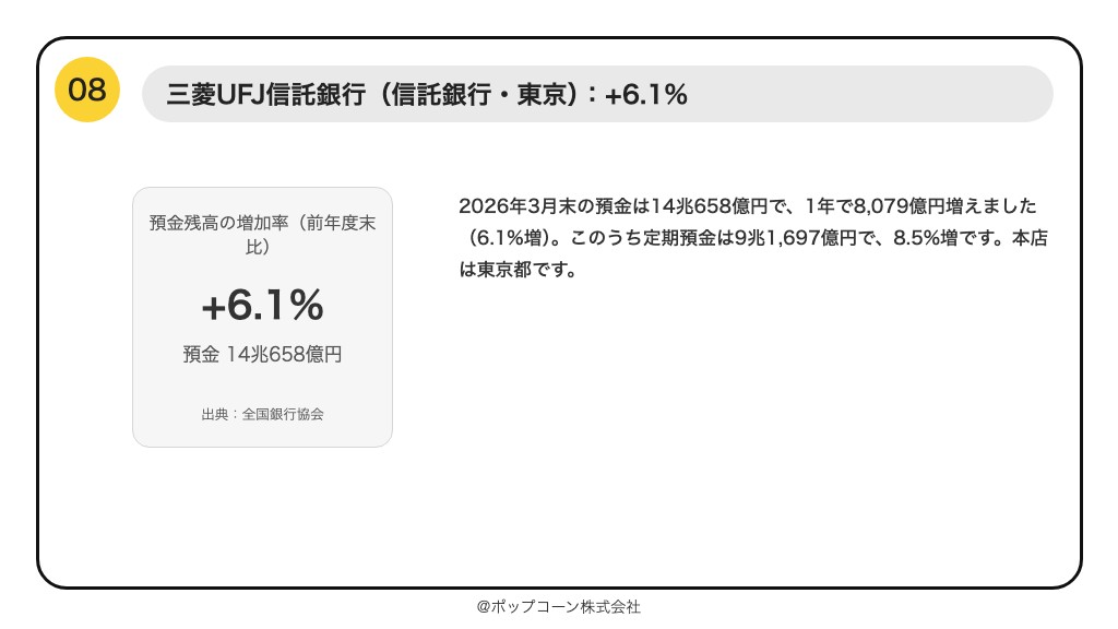 第8位 三菱UFJ信託銀行 預金残高の増加率 +6.1%(2026年3月期)