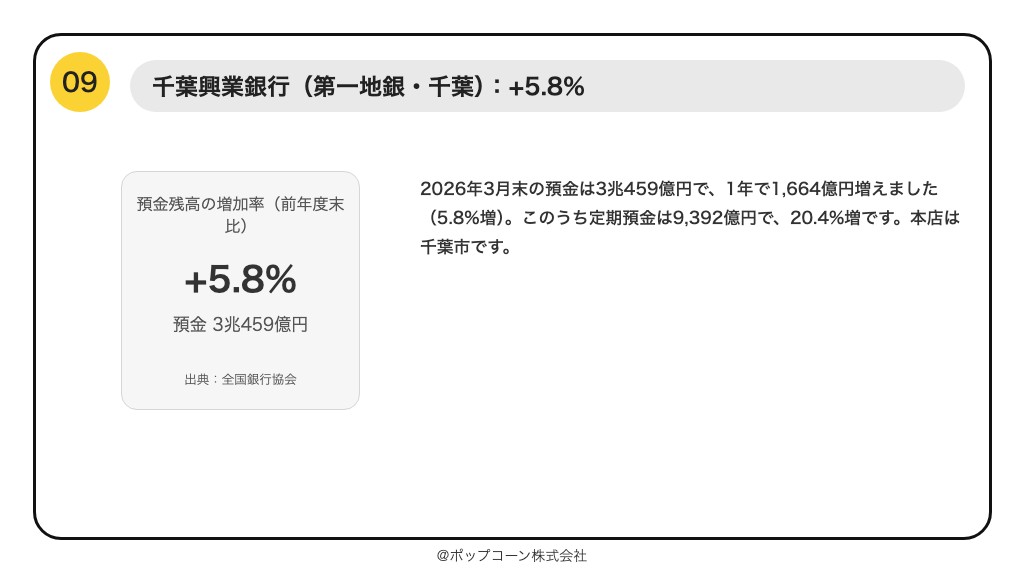 第9位 千葉興業銀行 預金残高の増加率 +5.8%(2026年3月期)
