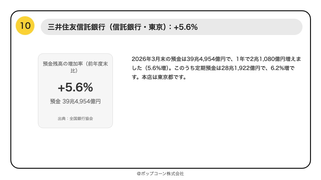 第10位 三井住友信託銀行 預金残高の増加率 +5.6%(2026年3月期)