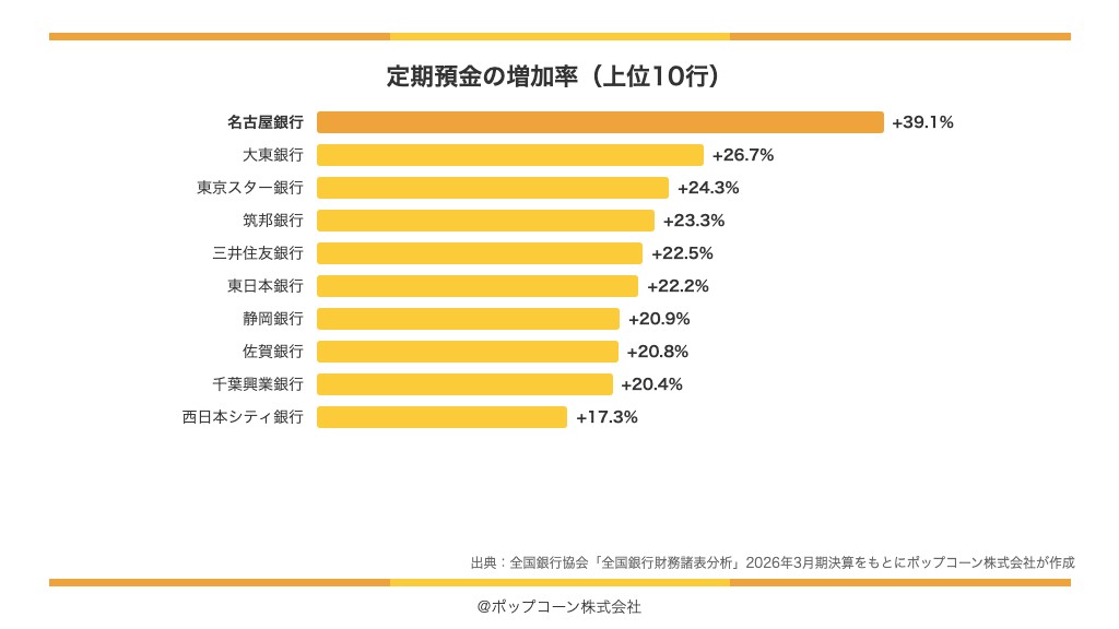 定期預金の増加率の上位10行(2026年3月期)