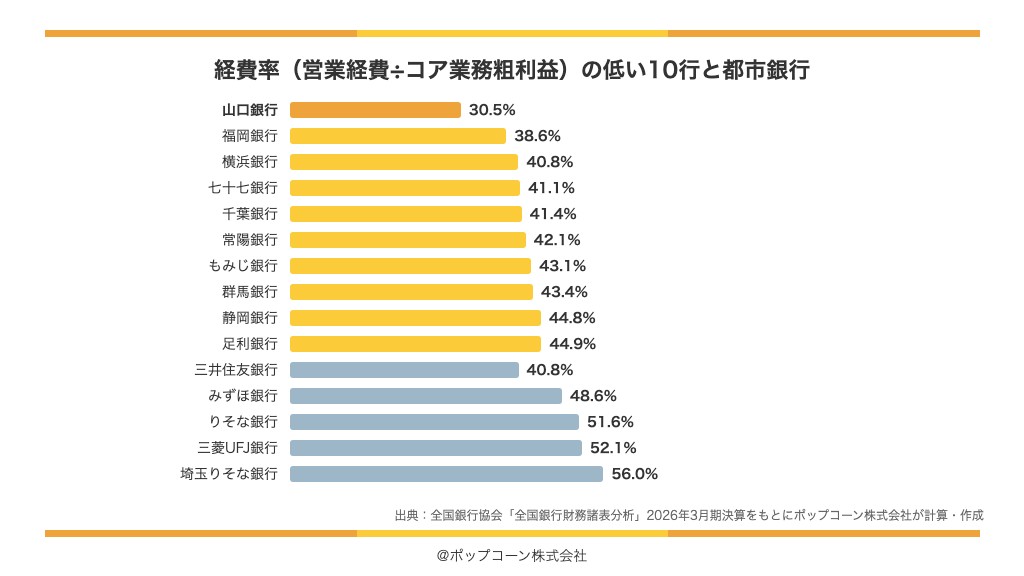 経費率が低い地方銀行の上位10行と都市銀行（2026年3月期）