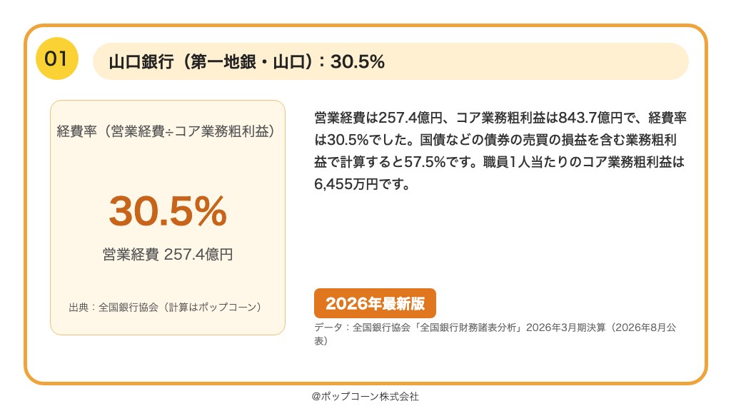 第1位 山口銀行 経費率 30.5%（2026年3月期）