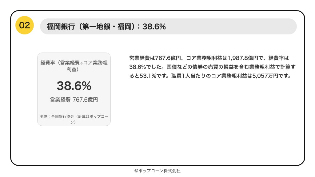 第2位 福岡銀行 経費率 38.6%（2026年3月期）