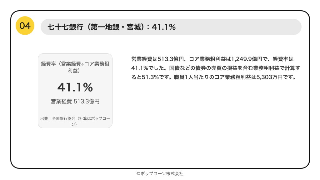 第4位 七十七銀行 経費率 41.1%（2026年3月期）