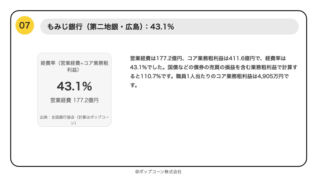 第7位 もみじ銀行 経費率 43.1%（2026年3月期）