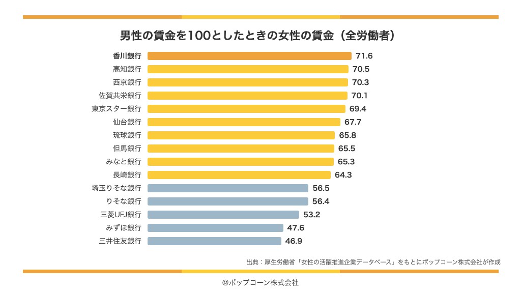 男女の賃金の差が小さい地域銀行の上位10行と都市銀行