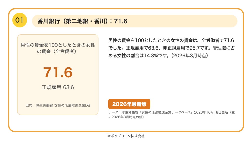 第1位 香川銀行 男性の賃金を100としたときの女性の賃金 71.6(2026年10月時点の公表値)