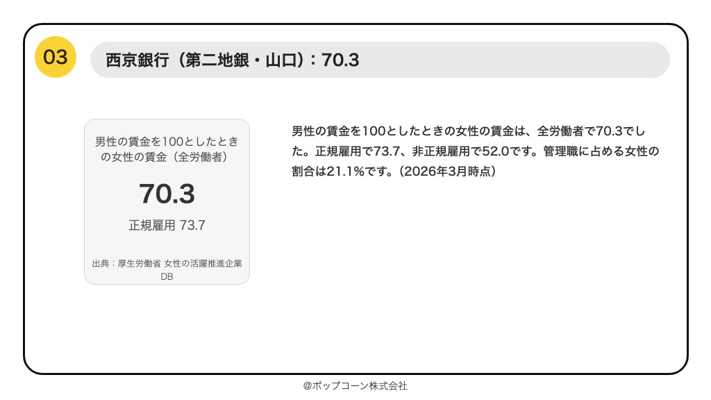 第3位 西京銀行 男性の賃金を100としたときの女性の賃金 70.3(2026年10月時点の公表値)