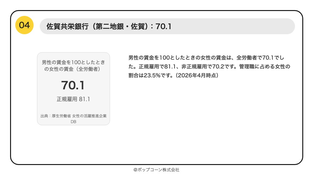 第4位 佐賀共栄銀行 男性の賃金を100としたときの女性の賃金 70.1(2026年10月時点の公表値)