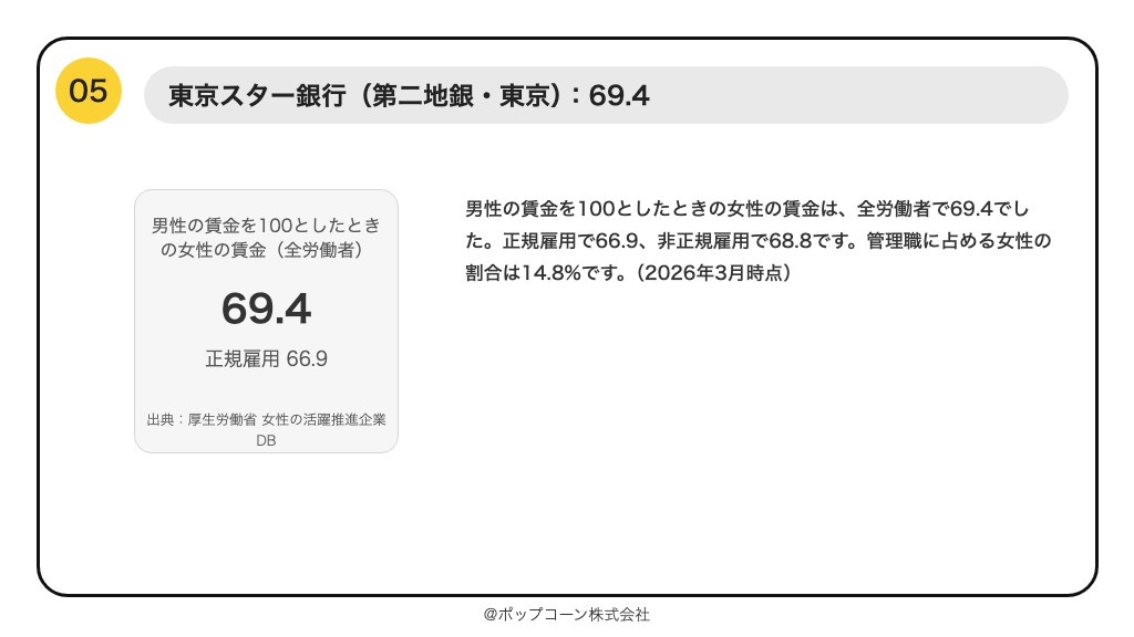 第5位 東京スター銀行 男性の賃金を100としたときの女性の賃金 69.4(2026年10月時点の公表値)