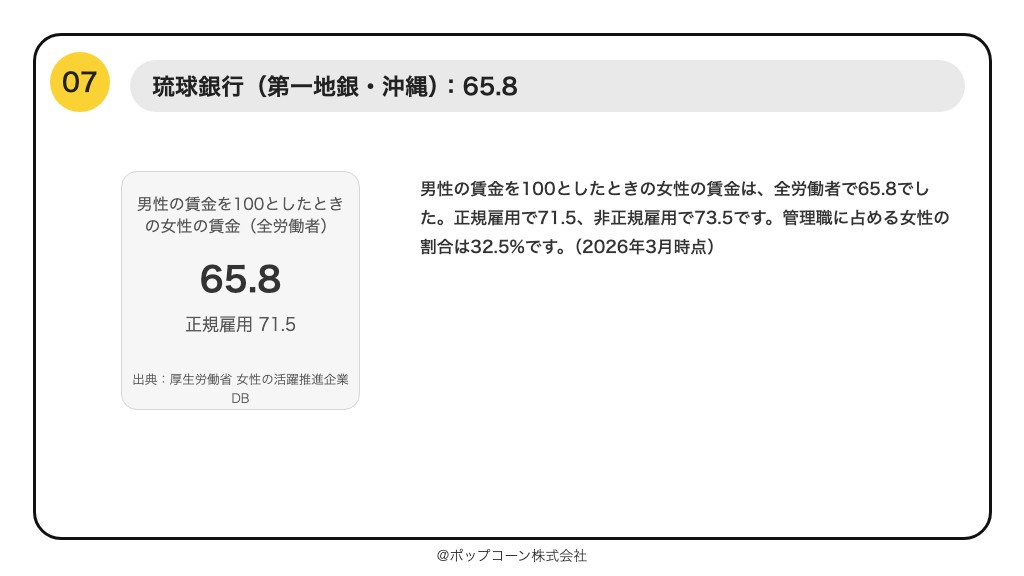 第7位 琉球銀行 男性の賃金を100としたときの女性の賃金 65.8(2026年10月時点の公表値)