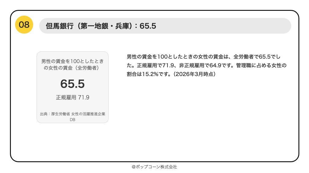 第8位 但馬銀行 男性の賃金を100としたときの女性の賃金 65.5(2026年10月時点の公表値)