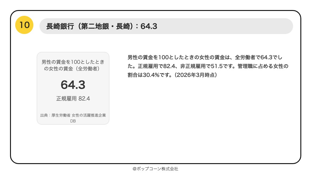 第10位 長崎銀行 男性の賃金を100としたときの女性の賃金 64.3(2026年10月時点の公表値)