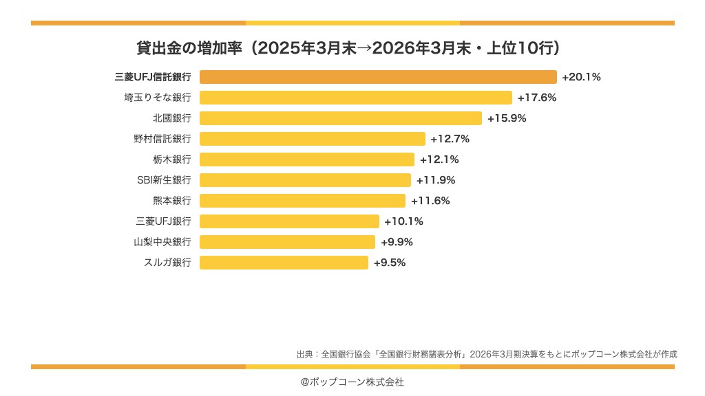 貸出金の増加率の上位10行(2026年3月期)