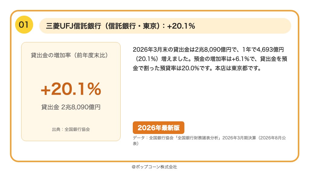 第1位 三菱UFJ信託銀行 貸出金の増加率 +20.1%(2026年3月期)