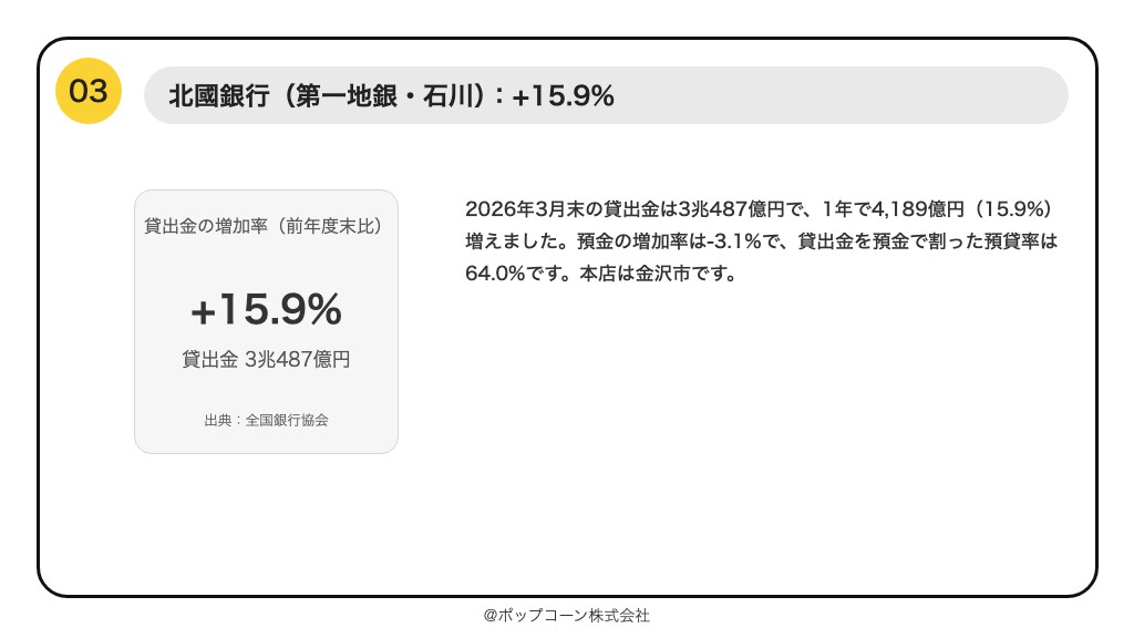 第3位 北國銀行 貸出金の増加率 +15.9%(2026年3月期)