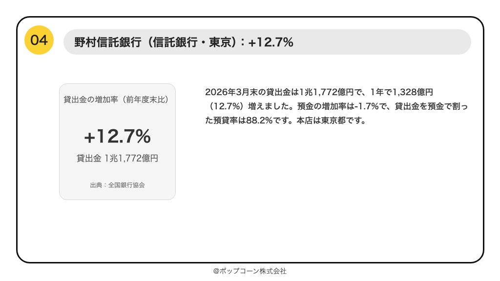 第4位 野村信託銀行 貸出金の増加率 +12.7%(2026年3月期)