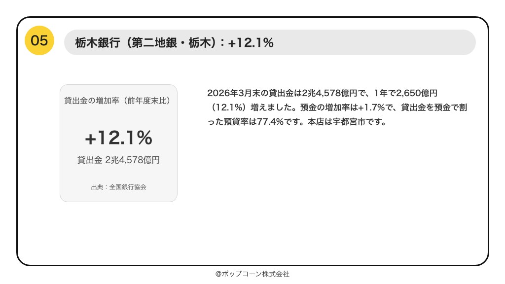 第5位 栃木銀行 貸出金の増加率 +12.1%(2026年3月期)