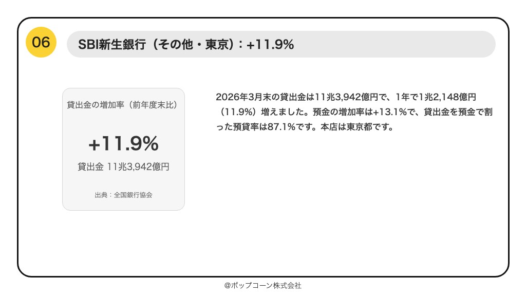 第6位 SBI新生銀行 貸出金の増加率 +11.9%(2026年3月期)