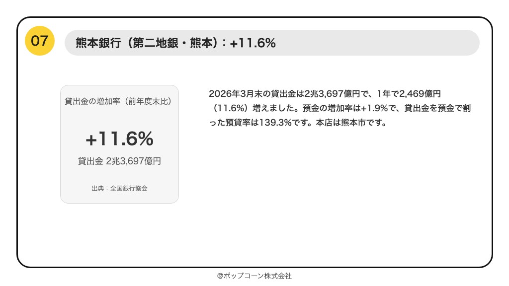 第7位 熊本銀行 貸出金の増加率 +11.6%(2026年3月期)