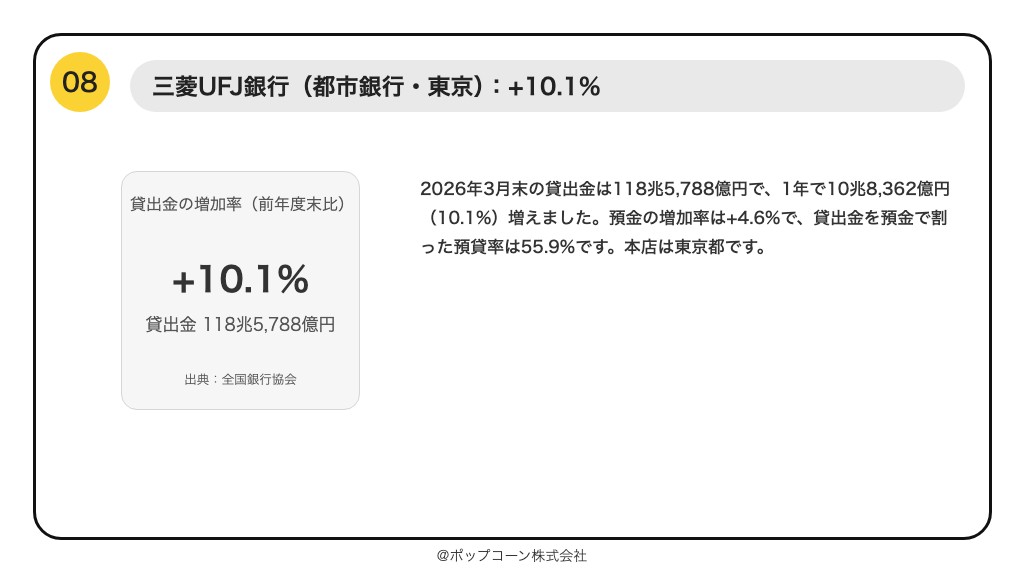 第8位 三菱UFJ銀行 貸出金の増加率 +10.1%(2026年3月期)