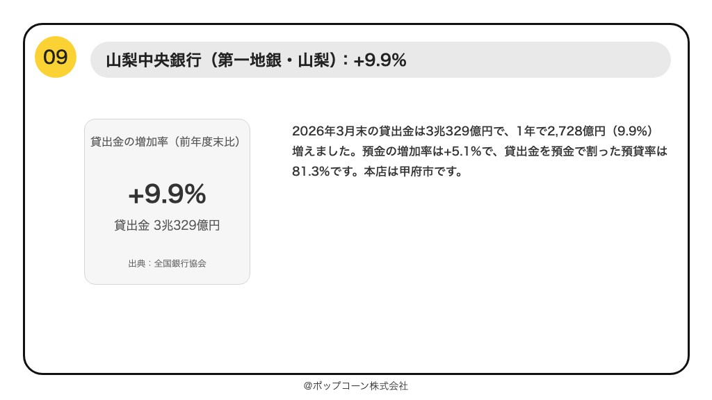 第9位 山梨中央銀行 貸出金の増加率 +9.9%(2026年3月期)
