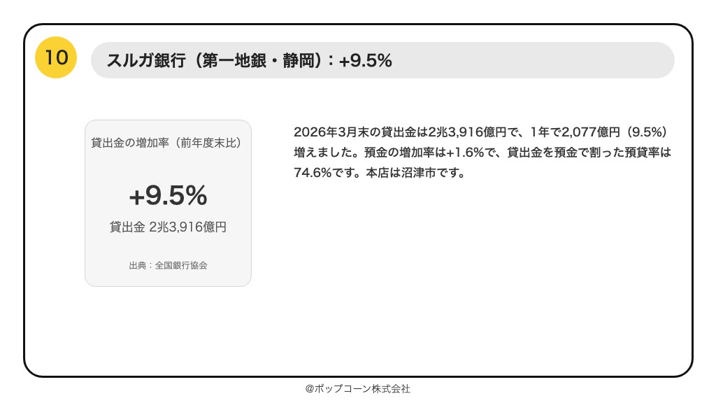 第10位 スルガ銀行 貸出金の増加率 +9.5%(2026年3月期)