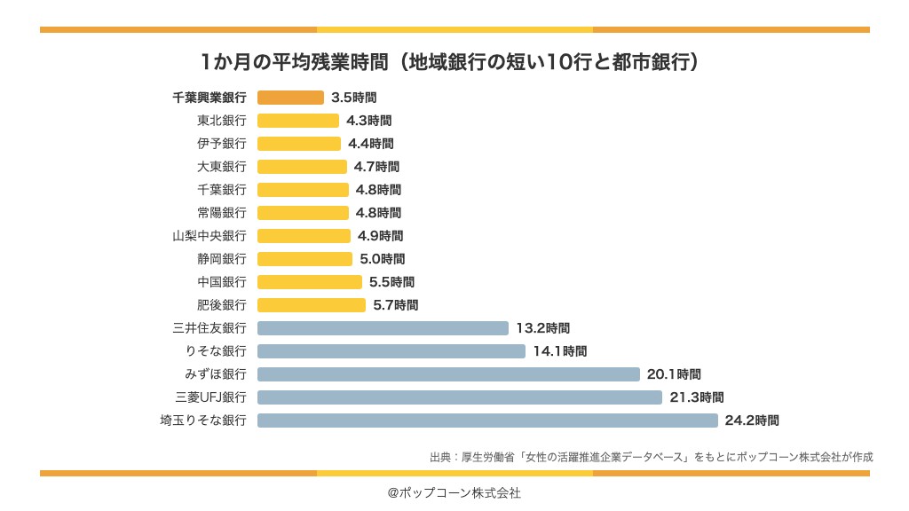1か月の平均残業時間が短い地域銀行の上位10行と都市銀行