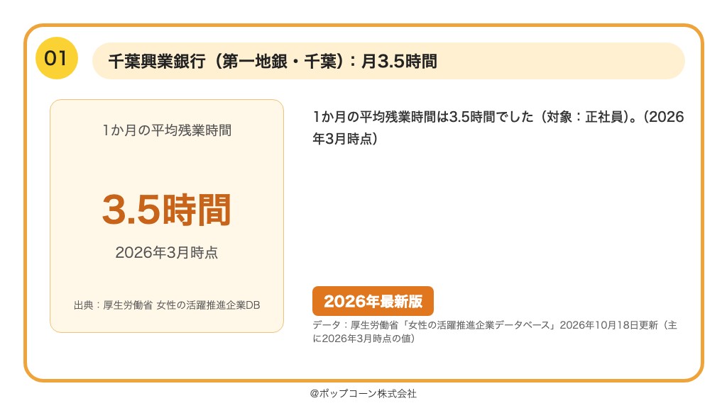 第1位 千葉興業銀行 1か月の平均残業時間 3.5時間(2026年10月時点の公表値)