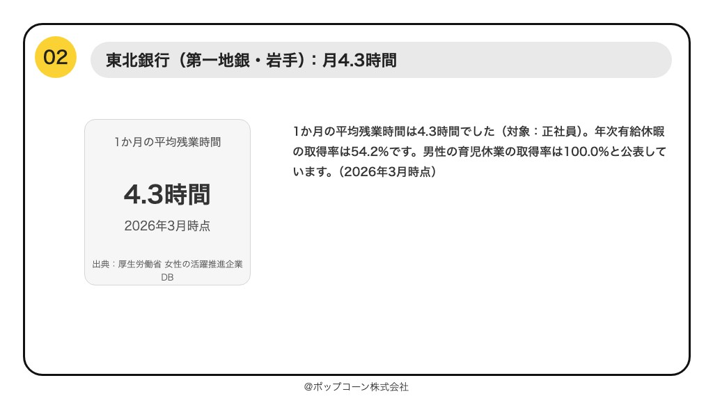 第2位 東北銀行 1か月の平均残業時間 4.3時間(2026年10月時点の公表値)