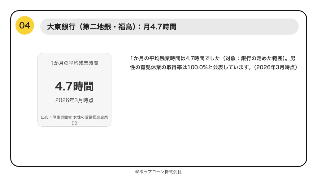 第4位 大東銀行 1か月の平均残業時間 4.7時間(2026年10月時点の公表値)