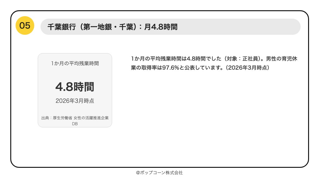 第5位 千葉銀行 1か月の平均残業時間 4.8時間(2026年10月時点の公表値)
