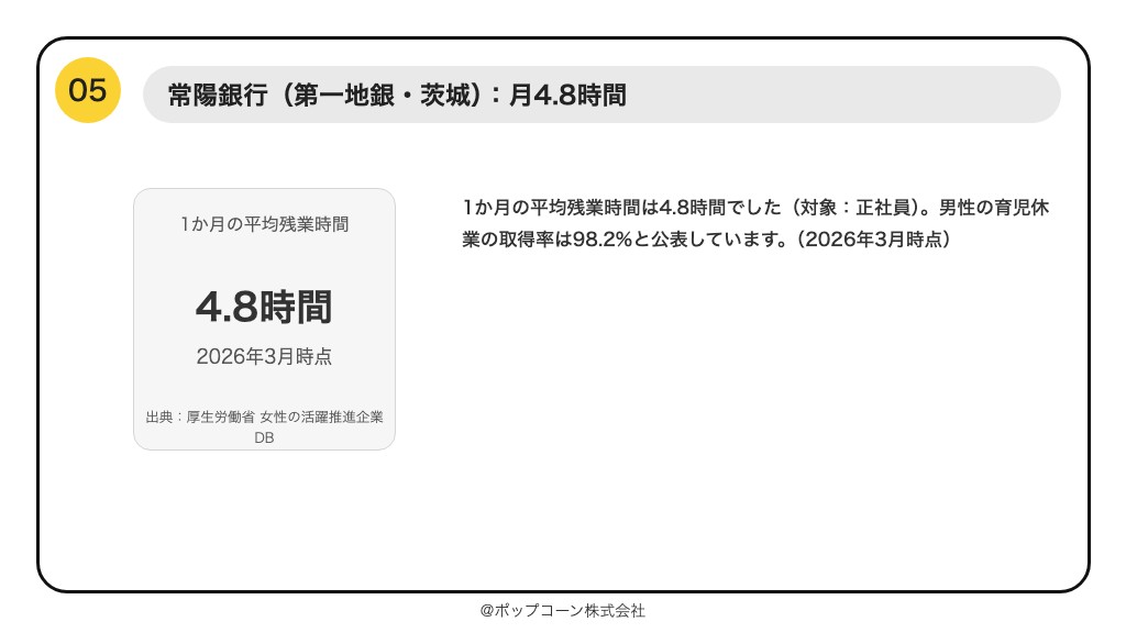 第5位 常陽銀行 1か月の平均残業時間 4.8時間(2026年10月時点の公表値)