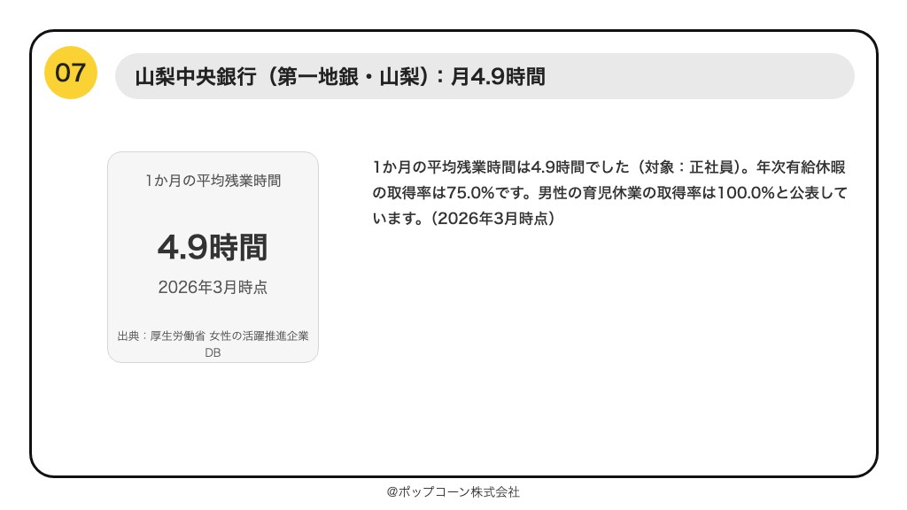第7位 山梨中央銀行 1か月の平均残業時間 4.9時間(2026年10月時点の公表値)