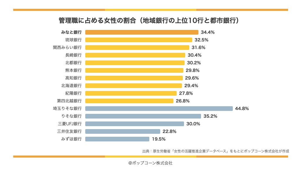 女性管理職の割合が高い地域銀行の上位10行とメガバンク